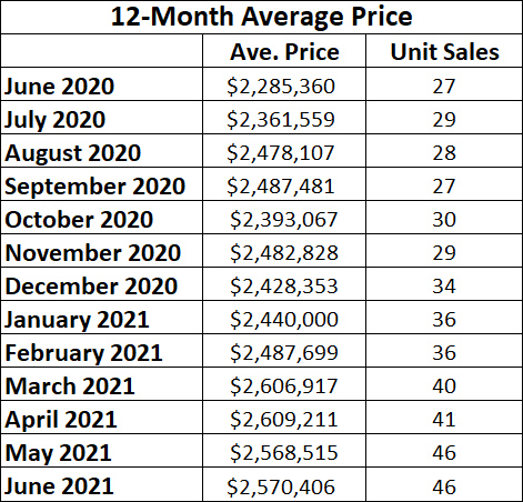 Chaplin Estates Home sales report and statistics for June 2021 from Jethro Seymour, Top Midtown Toronto Realtor